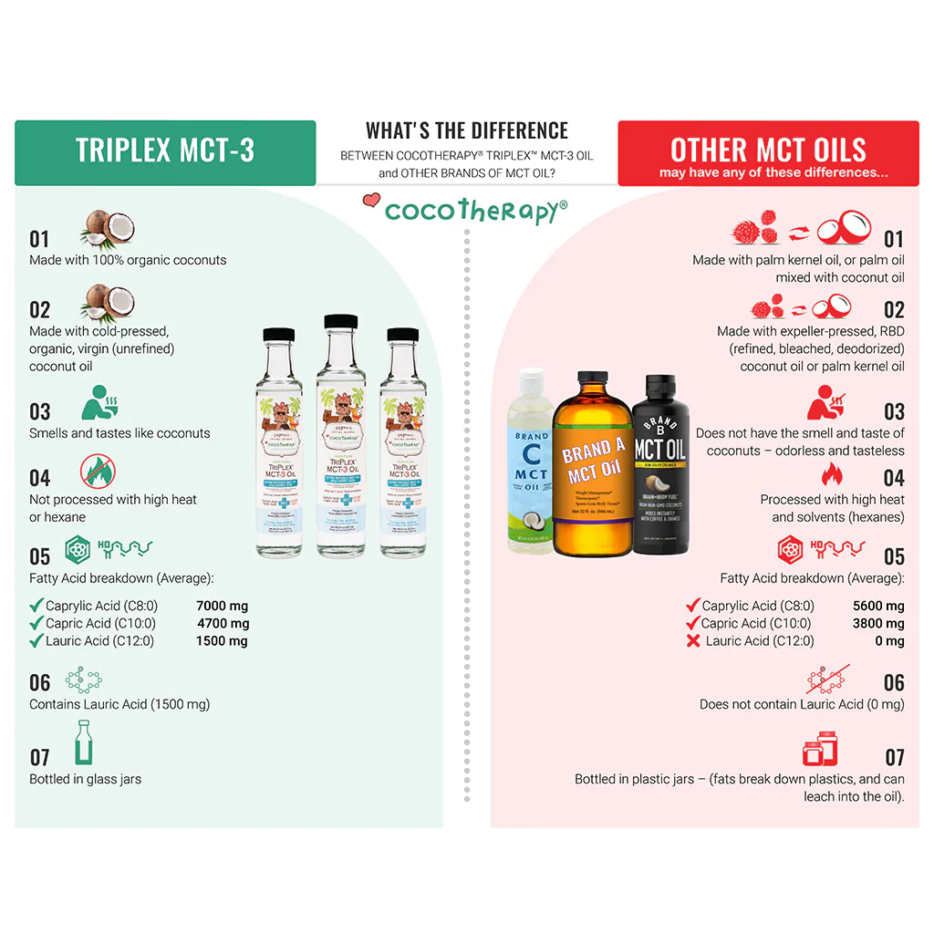 TriPlex™ MCT-3 Oil - MCT Oil for dogs, cats, and birds